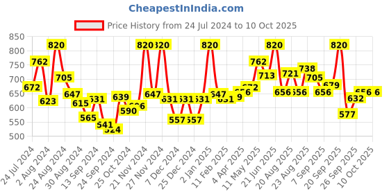 myntra.com LYRA Pack Of 2 Cotton Spandax Full Coverage Secret Support Bra lyra Price History Graph from 24 Jul 2024 to 10 Oct 2025