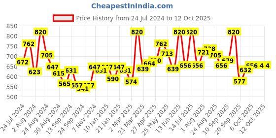 myntra.com LYRA Pack Of 2 Cotton Spandax Full Coverage Secret Support Bra lyra Price History Graph from 24 Jul 2024 to 11 Oct 2025