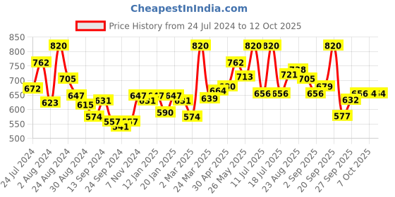 myntra.com LYRA Pack Of 2 Cotton Spandax Full Coverage Secret Support Bra lyra Price History Graph from 24 Jul 2024 to 12 Oct 2025