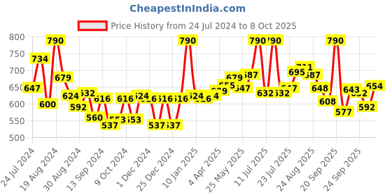 myntra.com LYRA Pack Of 2 Cotton Spandax Full Coverage Secret Support Bra lyra Price History Graph from 24 Jul 2024 to 8 Oct 2025
