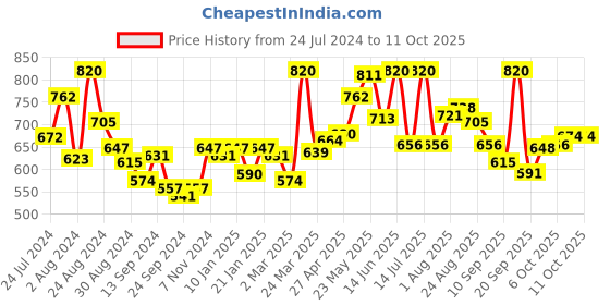 myntra.com LYRA Pack Of 2 Cotton Spandax Full Coverage Secret Support Bra lyra Price History Graph from 24 Jul 2024 to 10 Oct 2025