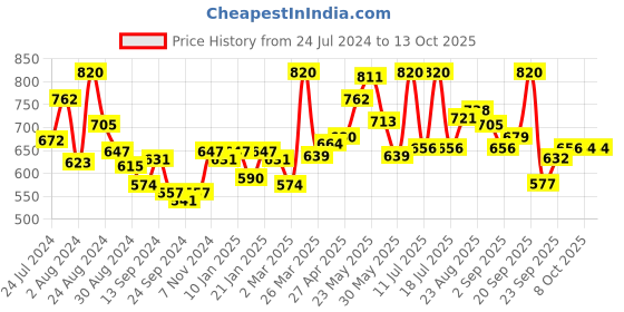 myntra.com LYRA Pack Of 2 Cotton Spandax Full Coverage Secret Support Bra lyra Price History Graph from 24 Jul 2024 to 12 Oct 2025