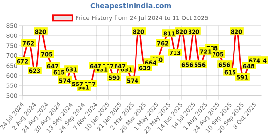 myntra.com LYRA Pack Of 2 Cotton Spandax Full Coverage Secret Support Bra lyra Price History Graph from 24 Jul 2024 to 11 Oct 2025