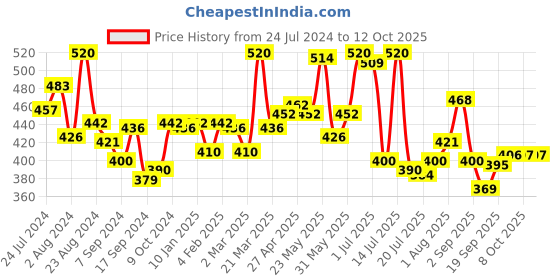 myntra.com LYRA Pack Of 2 Cotton Spandex Beginner Bra with 4 way Stretch lyra Price History Graph from 24 Jul 2024 to 12 Oct 2025