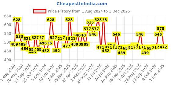myntra.com LYRA Pack Of 2 Full Coverage Cross Over Comfort Bra lyra Price History Graph from 1 Aug 2024 to 1 Dec 2025