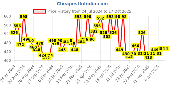 myntra.com LYRA Pack Of 2 Full Coverage Cross Over Comfort Bra lyra Price History Graph from 24 Jul 2024 to 16 Oct 2025