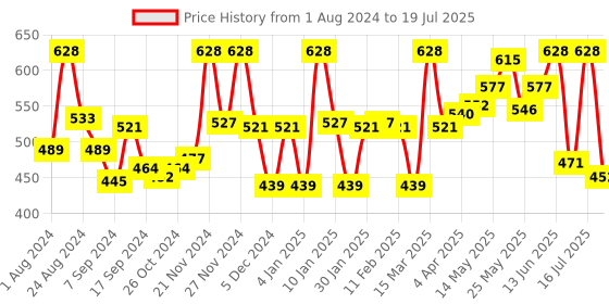 myntra.com LYRA Pack Of 2 Full Coverage Cross Over Comfort Bra lyra Price History Graph from 1 Aug 2024 to 16 Jul 2025