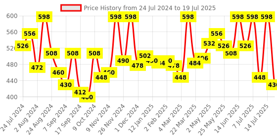 myntra.com LYRA Pack Of 2 Full Coverage Cross Over Comfort Bra lyra Price History Graph from 24 Jul 2024 to 14 Jul 2025