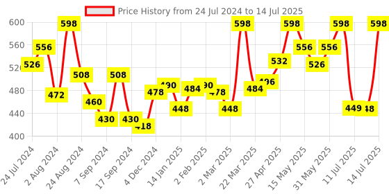 myntra.com LYRA Pack Of 2 Full Coverage Cross Over Comfort Bra lyra Price History Graph from 24 Jul 2024 to 14 Jul 2025