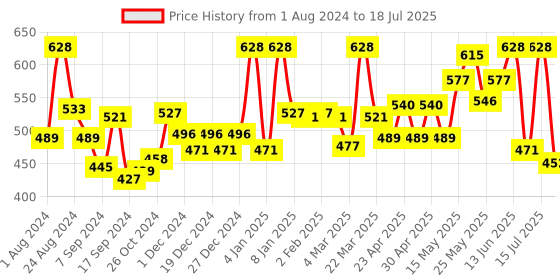 myntra.com LYRA Pack Of 2 Full Coverage Cross Over Comfort Bra lyra Price History Graph from 1 Aug 2024 to 18 Jul 2025