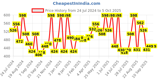 myntra.com LYRA Pack Of 2 Full Coverage Cross Over Comfort Bra lyra Price History Graph from 24 Jul 2024 to 5 Oct 2025