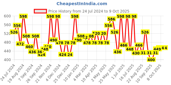 myntra.com LYRA Pack Of 2 Full Coverage Cross Over Comfort Bra lyra Price History Graph from 24 Jul 2024 to 9 Oct 2025