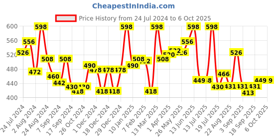 myntra.com LYRA Pack Of 2 Full Coverage Cross Over Comfort Bra lyra Price History Graph from 24 Jul 2024 to 6 Oct 2025