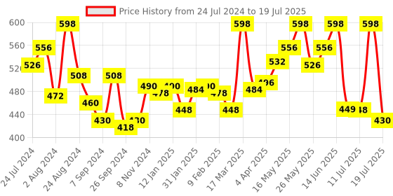 myntra.com LYRA Pack Of 2 Full Coverage Cross Over Comfort Bra lyra Price History Graph from 24 Jul 2024 to 14 Jul 2025
