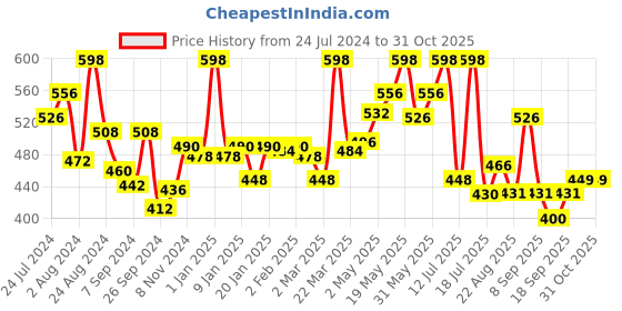 myntra.com LYRA Pack Of 2 Full Coverage Cross Over Comfort Bra lyra Price History Graph from 24 Jul 2024 to 30 Oct 2025