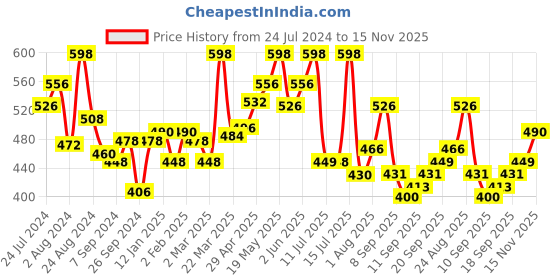 myntra.com LYRA Pack Of 2 Full Coverage Cross Over Comfort Bra lyra Price History Graph from 24 Jul 2024 to 15 Nov 2025