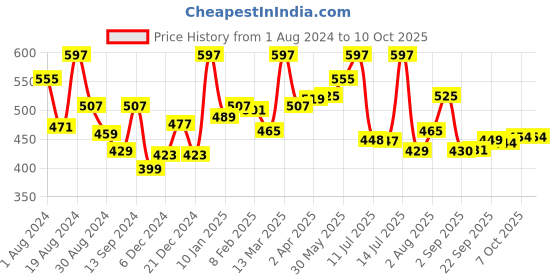 myntra.com LYRA Pack Of 2 Full Coverage Cross Over Comfort Bra lyra Price History Graph from 1 Aug 2024 to 10 Oct 2025