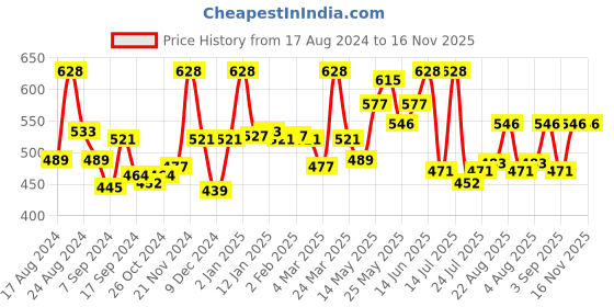 myntra.com LYRA Pack Of 2 Full Coverage Cross Over Comfort Bra lyra Price History Graph from 17 Aug 2024 to 16 Nov 2025