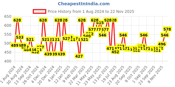 myntra.com LYRA Pack Of 2 Full Coverage Cross Over Comfort Bra lyra Price History Graph from 1 Aug 2024 to 22 Nov 2025
