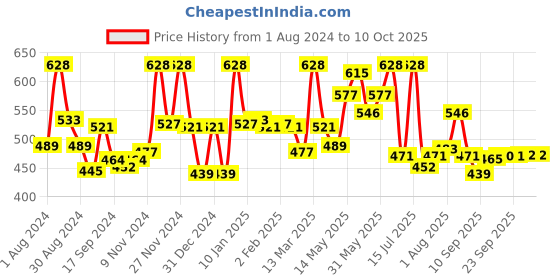 myntra.com LYRA Pack Of 2 Full Coverage Cross Over Comfort Bra lyra Price History Graph from 1 Aug 2024 to 10 Oct 2025