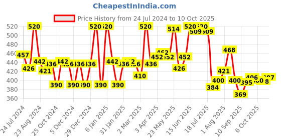 myntra.com LYRA Pack Of 2 Medium Coverage Everyday Cotton Bra With All Day Comfort lyra Price History Graph from 24 Jul 2024 to 10 Oct 2025