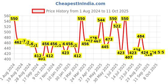 myntra.com LYRA Pack Of 2 Medium Coverage Everyday Cotton Bra With All Day Comfort lyra Price History Graph from 1 Aug 2024 to 10 Oct 2025