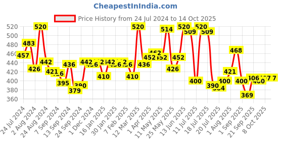 myntra.com LYRA Pack Of 2 Medium Coverage Everyday Cotton Bra With All Day Comfort lyra Price History Graph from 24 Jul 2024 to 13 Oct 2025