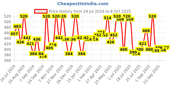 myntra.com LYRA Pack Of 2 Medium Coverage Everyday Cotton Bra With All Day Comfort lyra Price History Graph from 24 Jul 2024 to 8 Oct 2025