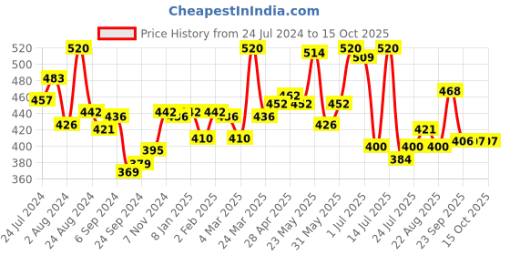 myntra.com LYRA Pack Of 2 Medium Coverage Non Padded Cotton Everyday Bras- All Day Comfort lyra Price History Graph from 24 Jul 2024 to 15 Oct 2025