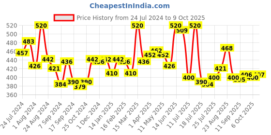 myntra.com LYRA Pack Of 2 Medium Coverage Non Padded Cotton Everyday Bras With All Day Comfort lyra Price History Graph from 24 Jul 2024 to 6 Oct 2025