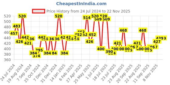myntra.com LYRA Pack Of 2 Medium Coverage Non Padded Everyday Bra With All Day Comfort lyra Price History Graph from 24 Jul 2024 to 21 Nov 2025