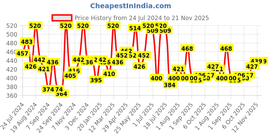 myntra.com LYRA Pack Of 2 Medium Coverage Non Padded Everyday Bra With All Day Comfort lyra Price History Graph from 24 Jul 2024 to 21 Nov 2025