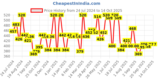 myntra.com LYRA Pack Of 2 Medium Coverage Non Padded Everyday Bras- All Day Comfort lyra Price History Graph from 24 Jul 2024 to 14 Oct 2025