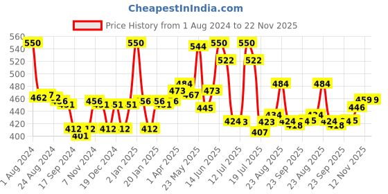 myntra.com LYRA Pack Of 2 Medium Coverage Non Padded Seamless Cotton Plunge Bra - All Day Comfort lyra Price History Graph from 1 Aug 2024 to 22 Nov 2025