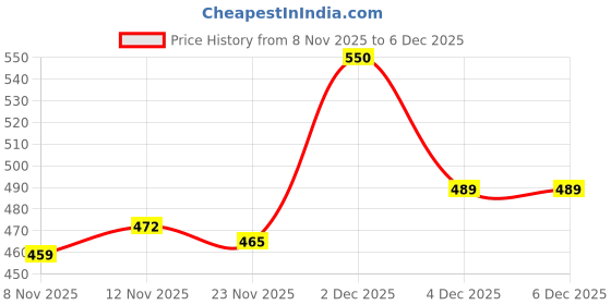 myntra.com LYRA Pack of 2 Non-Wired Non Padded Training Or Gym Cotton Workout Bras lyra Price History Graph from 8 Nov 2025 to 5 Dec 2025