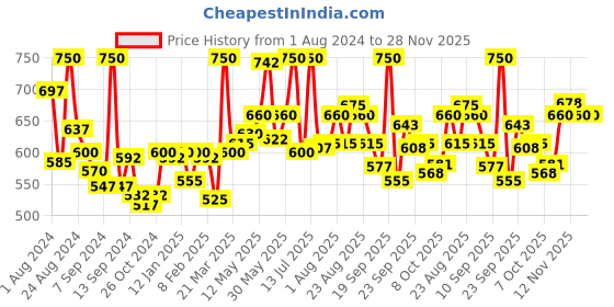 myntra.com LYRA Pack Of 2 Printed Combed Cotton Seamless Moulded Encircled Bra lyra Price History Graph from 1 Aug 2024 to 27 Nov 2025