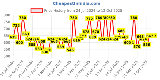 myntra.com LYRA Pack Of 2 Printed Combed Cotton Seamless Moulded Encircled Bra lyra Price History Graph from 24 Jul 2024 to 12 Oct 2025