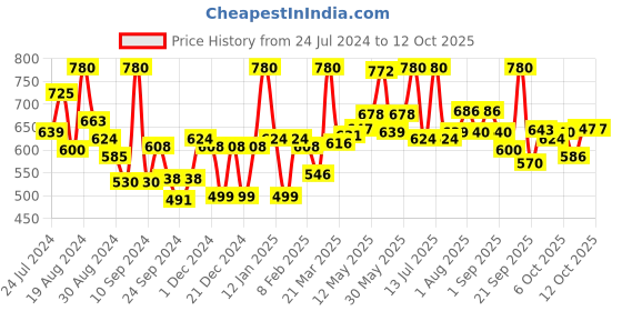 myntra.com LYRA Pack Of 2 Printed Combed Cotton Seamless Moulded Encircled Bra lyra Price History Graph from 24 Jul 2024 to 12 Oct 2025