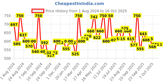 myntra.com LYRA Pack Of 2 Printed Combed Cotton Seamless Moulded Encircled Bra lyra Price History Graph from 1 Aug 2024 to 15 Oct 2025
