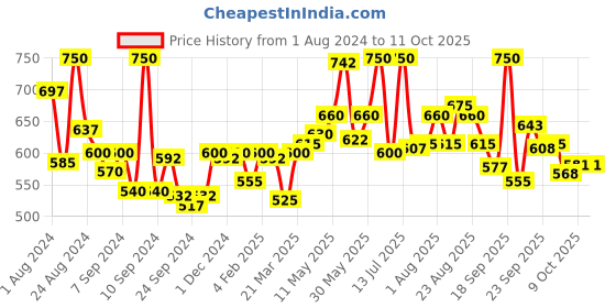 myntra.com LYRA Pack Of 2 Printed Combed Cotton Seamless Moulded Encircled Bra lyra Price History Graph from 1 Aug 2024 to 11 Oct 2025