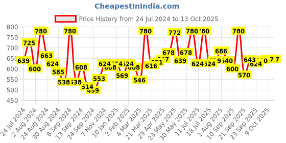 myntra.com LYRA Pack Of 2 Printed Combed Cotton Seamless Moulded Encircled Bra lyra Price History Graph from 24 Jul 2024 to 13 Oct 2025