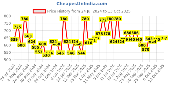 myntra.com LYRA Pack Of 2 Printed Combed Cotton Seamless Moulded Encircled Bra lyra Price History Graph from 24 Jul 2024 to 13 Oct 2025