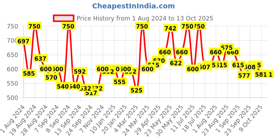 myntra.com LYRA Pack Of 2 Printed Combed Cotton Seamless Moulded Encircled Bra lyra Price History Graph from 1 Aug 2024 to 13 Oct 2025
