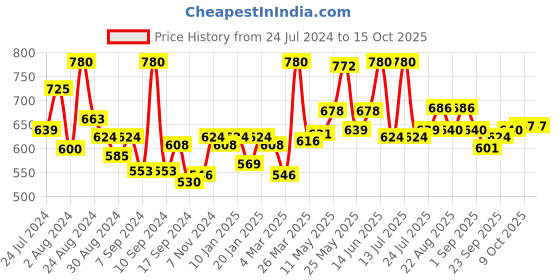 myntra.com LYRA Pack Of 2 Printed Combed Cotton Seamless Moulded Encircled Bra lyra Price History Graph from 24 Jul 2024 to 14 Oct 2025