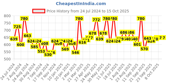 myntra.com LYRA Pack Of 2 Printed Combed Cotton Seamless Moulded Encircled Bra lyra Price History Graph from 24 Jul 2024 to 15 Oct 2025