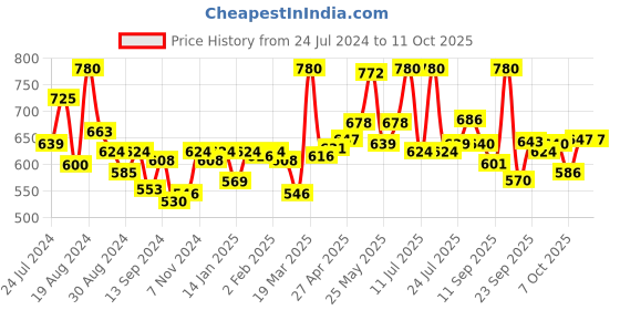 myntra.com LYRA Pack Of 2 Printed Combed Cotton Seamless Moulded Encircled Bra lyra Price History Graph from 24 Jul 2024 to 11 Oct 2025