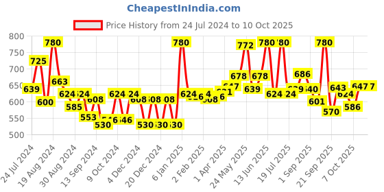 myntra.com LYRA Pack Of 2 Printed Combed Cotton Seamless Moulded Encircled Bra lyra Price History Graph from 24 Jul 2024 to 8 Oct 2025