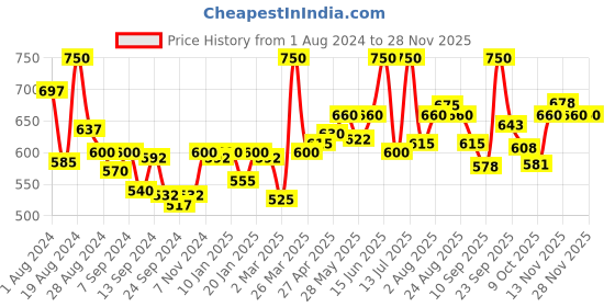 myntra.com LYRA Pack Of 2 Printed Combed Cotton Seamless Moulded Encircled Bra lyra Price History Graph from 1 Aug 2024 to 26 Nov 2025