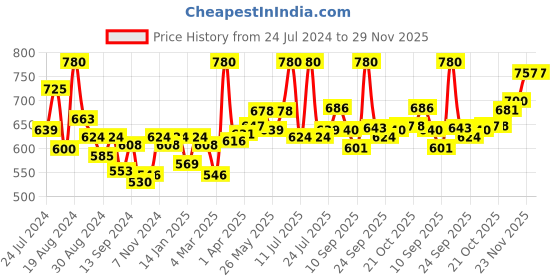 myntra.com LYRA Pack Of 2 Printed Combed Cotton Seamless Moulded Encircled Bra lyra Price History Graph from 24 Jul 2024 to 29 Nov 2025
