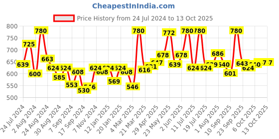 myntra.com LYRA Pack Of 2 Printed Combed Cotton Seamless Moulded Encircled Bra lyra Price History Graph from 24 Jul 2024 to 13 Oct 2025